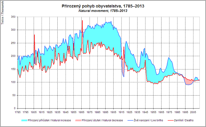 Přirozený pohyb obyvatelstva 1785-2013